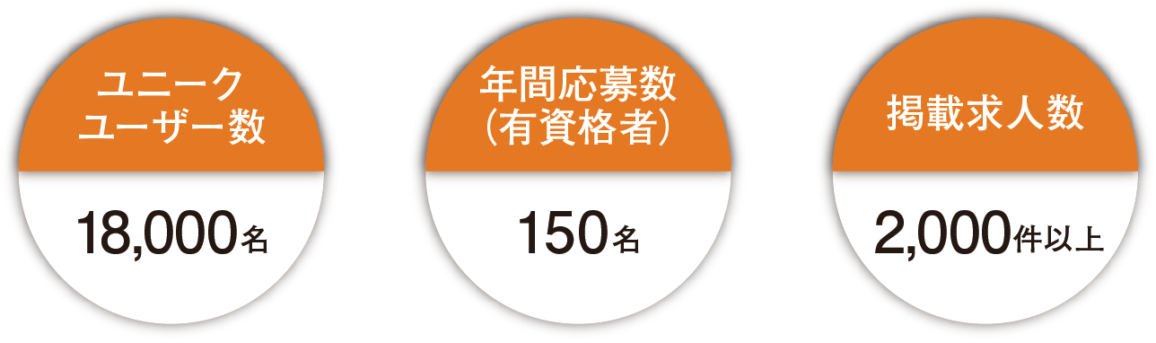 ユーザー数・応募数・掲載求人数