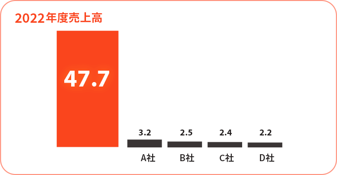 売上グラフ